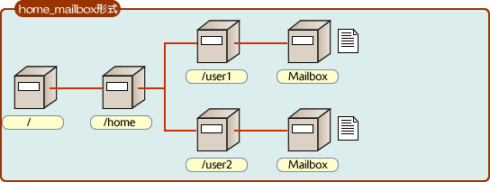 man postfix