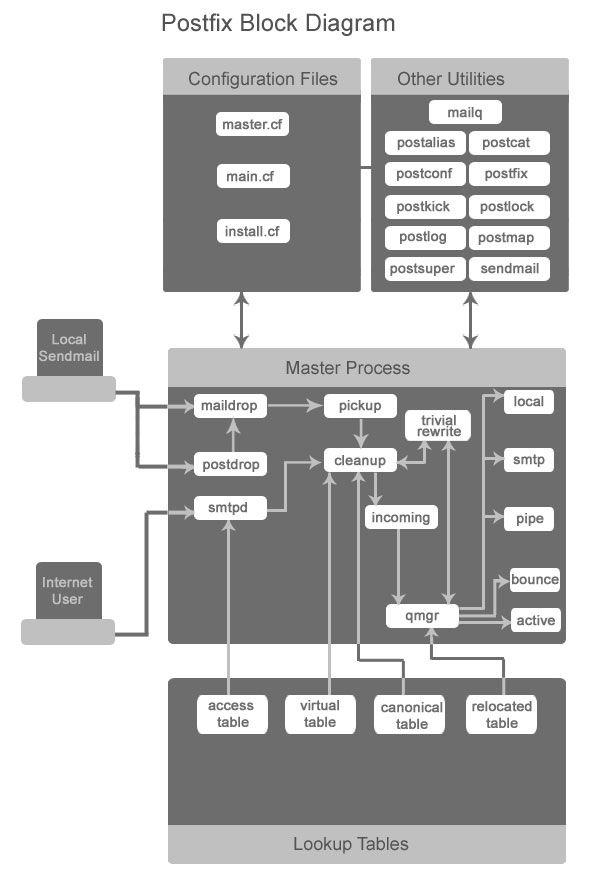 Configuration of Postfix